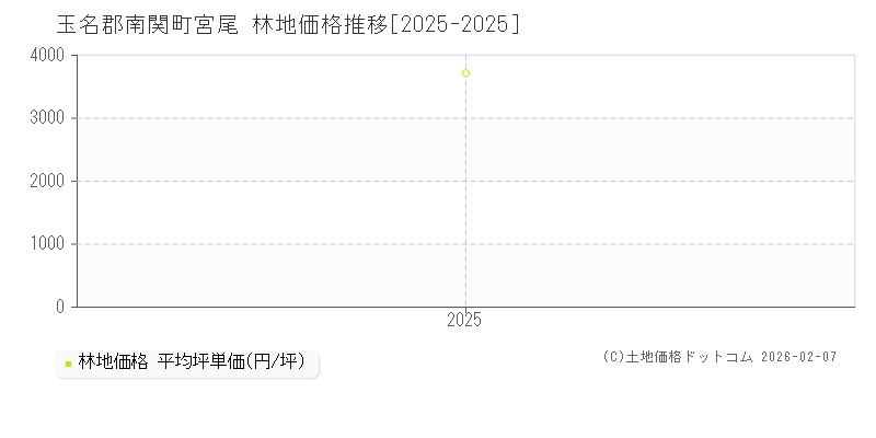 宮尾(玉名郡南関町)の林地価格推移グラフ(坪単価)[2025-2025年]