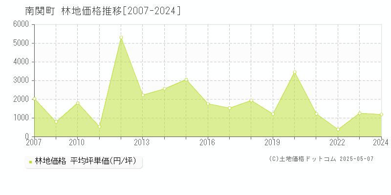 南関町(熊本県)の林地価格推移グラフ(坪単価)[2007-2024年]