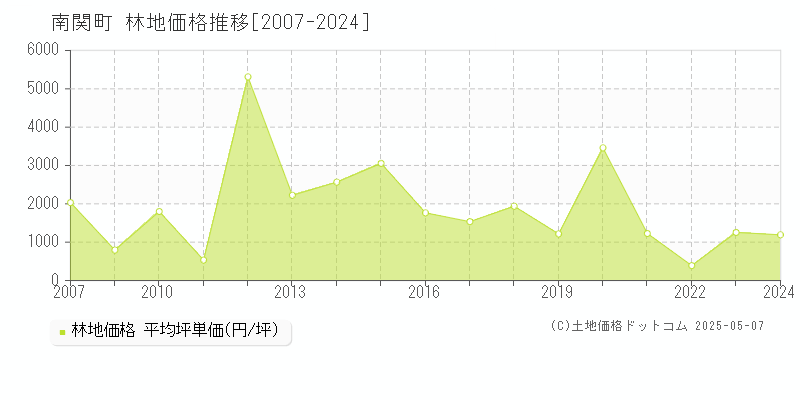 玉名郡南関町の林地価格推移グラフ 