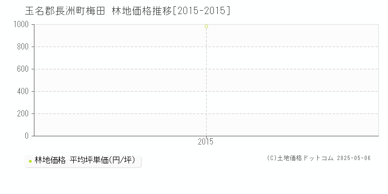 梅田(玉名郡長洲町)の林地価格推移グラフ(坪単価)[2015-2015年]