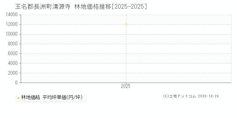 熊本県玉名郡長洲町清源寺の林地価格推移グラフ(坪単価)[2025-2025年]