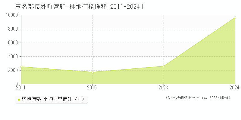 宮野(玉名郡長洲町)の林地価格推移グラフ(坪単価)[2011-2024年]