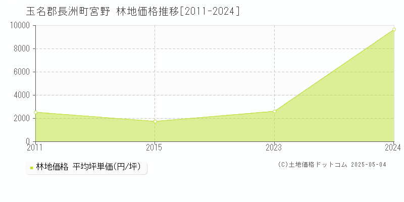 玉名郡長洲町宮野の林地価格推移グラフ 