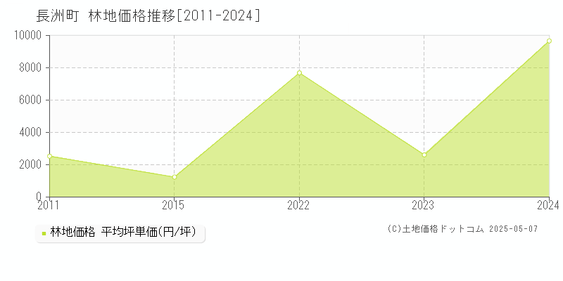 長洲町(熊本県)の林地価格推移グラフ(坪単価)[2011-2024年]