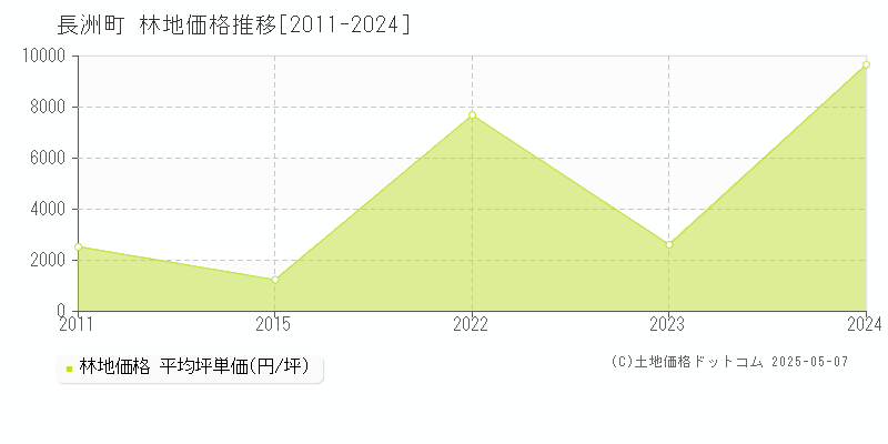 玉名郡長洲町全域の林地価格推移グラフ 