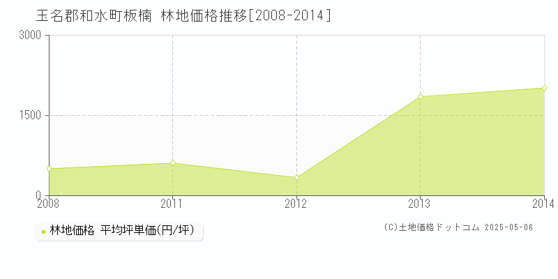 板楠(玉名郡和水町)の林地価格推移グラフ(坪単価)[2008-2014年]