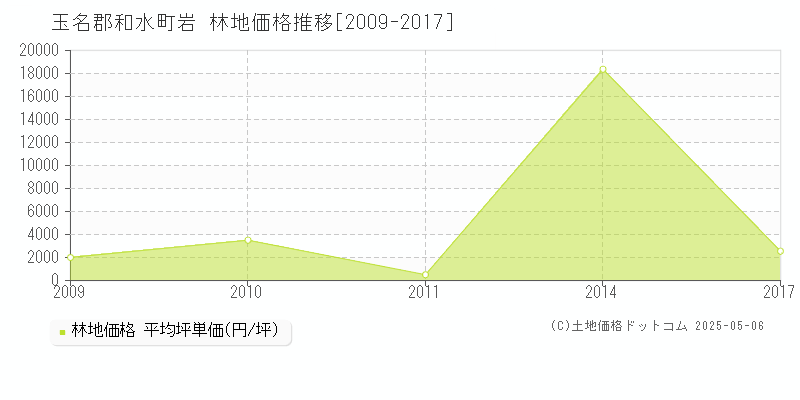 岩(玉名郡和水町)の林地価格推移グラフ(坪単価)[2009-2017年]