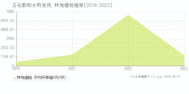 岩尻(玉名郡和水町)の林地価格推移グラフ(坪単価)[2018-2023年]