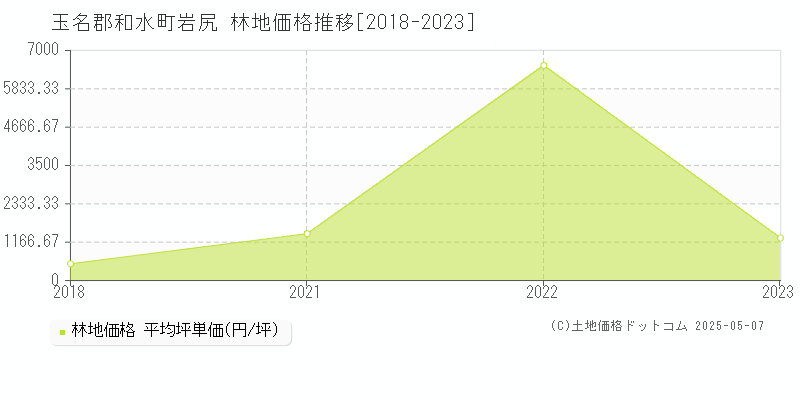 玉名郡和水町岩尻の林地価格推移グラフ 