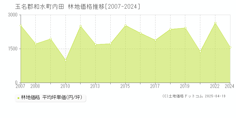 玉名郡和水町内田の林地価格推移グラフ 