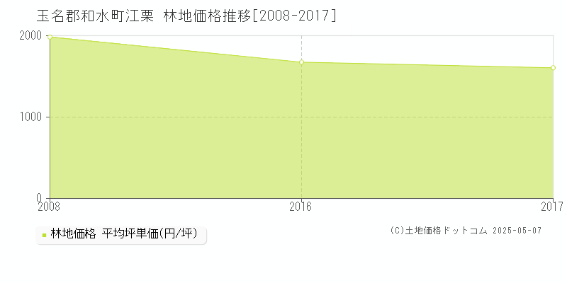 江栗(玉名郡和水町)の林地価格推移グラフ(坪単価)[2008-2017年]