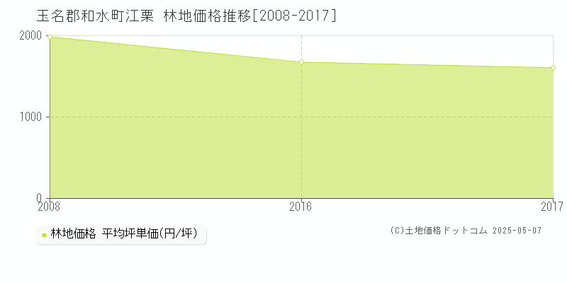 玉名郡和水町江栗の林地価格推移グラフ 