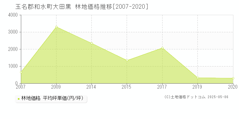 大田黒(玉名郡和水町)の林地価格推移グラフ(坪単価)[2007-2020年]