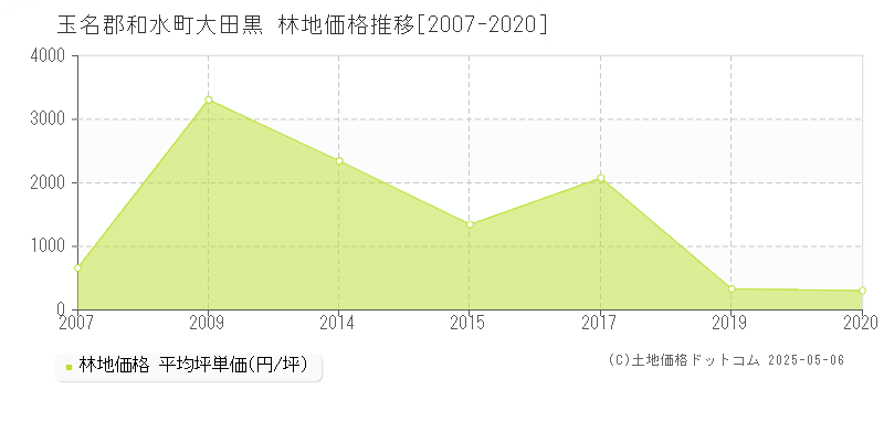 玉名郡和水町大田黒の林地価格推移グラフ 