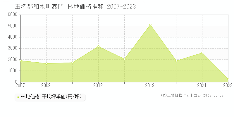 竈門(玉名郡和水町)の林地価格推移グラフ(坪単価)[2007-2023年]
