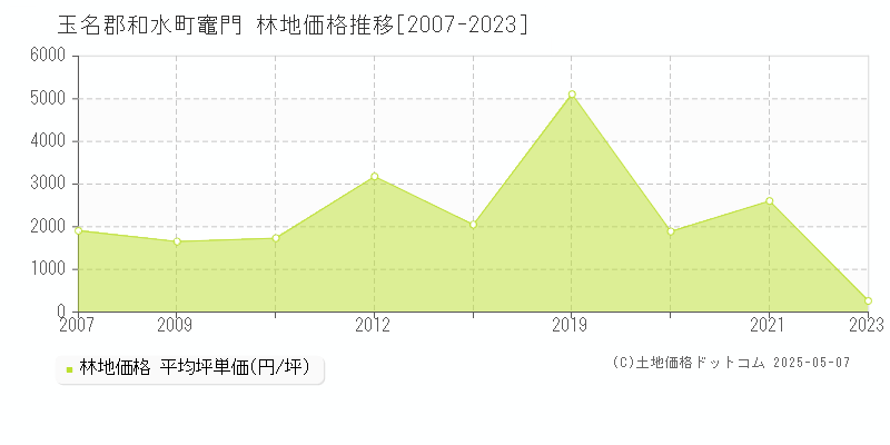 玉名郡和水町竈門の林地価格推移グラフ 