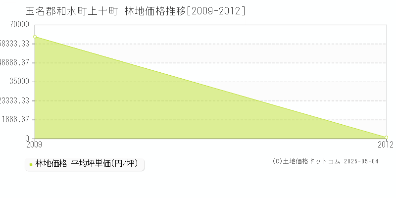 上十町(玉名郡和水町)の林地価格推移グラフ(坪単価)[2009-2012年]
