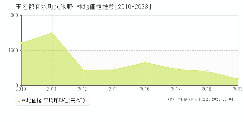 久米野(玉名郡和水町)の林地価格推移グラフ(坪単価)[2010-2023年]