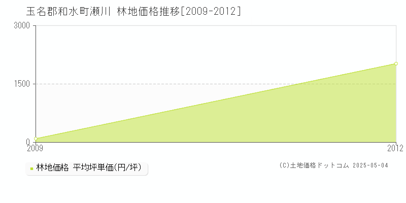 瀬川(玉名郡和水町)の林地価格推移グラフ(坪単価)[2009-2012年]