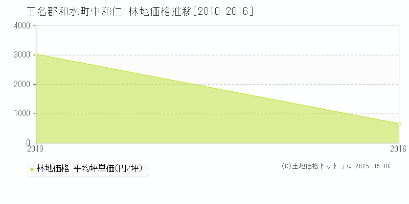 中和仁(玉名郡和水町)の林地価格推移グラフ(坪単価)[2010-2016年]