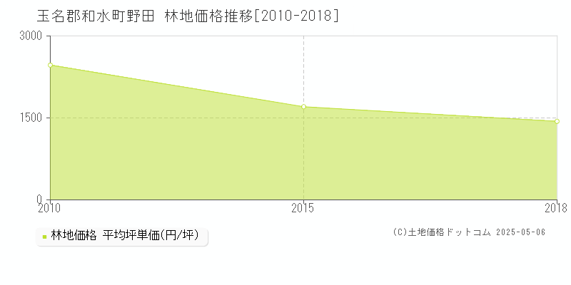 野田(玉名郡和水町)の林地価格推移グラフ(坪単価)[2010-2018年]