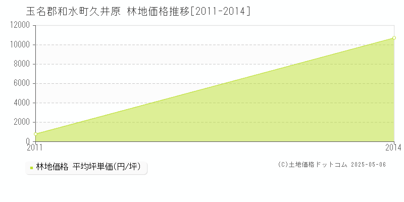 久井原(玉名郡和水町)の林地価格推移グラフ(坪単価)[2011-2014年]