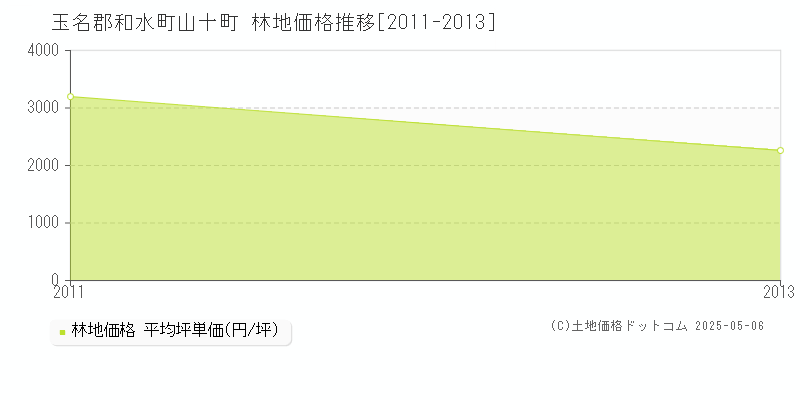 山十町(玉名郡和水町)の林地価格推移グラフ(坪単価)[2011-2013年]