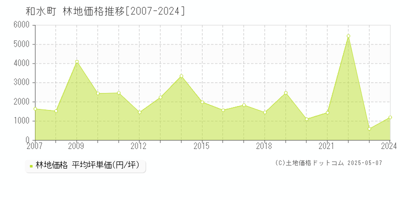 和水町(熊本県)の林地価格推移グラフ(坪単価)[2007-2024年]