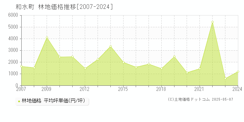 玉名郡和水町全域の林地価格推移グラフ 