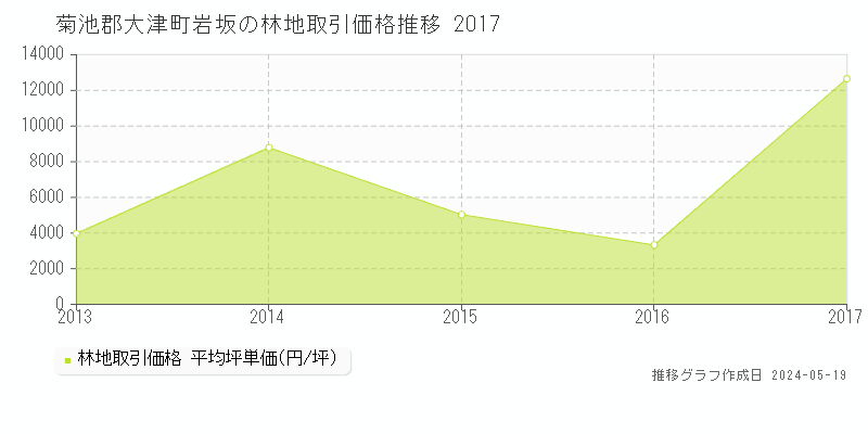菊池郡大津町岩坂の林地価格推移グラフ 