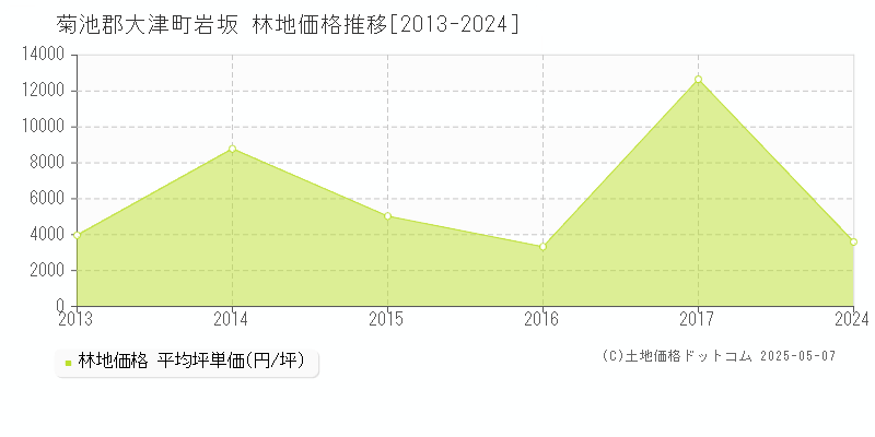 岩坂(菊池郡大津町)の林地価格推移グラフ(坪単価)[2013-2024年]