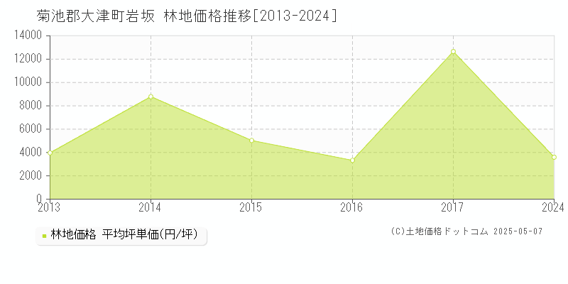 菊池郡大津町岩坂の林地価格推移グラフ 