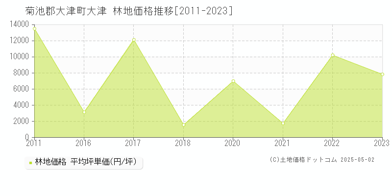 大津(菊池郡大津町)の林地価格推移グラフ(坪単価)[2011-2023年]
