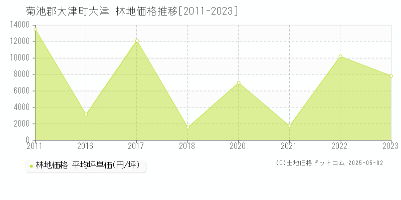 菊池郡大津町大津の林地価格推移グラフ 