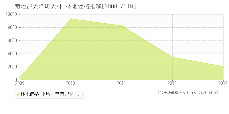 大林(菊池郡大津町)の林地価格推移グラフ(坪単価)[2009-2019年]