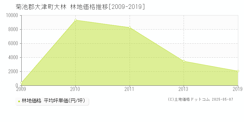 菊池郡大津町大林の林地価格推移グラフ 