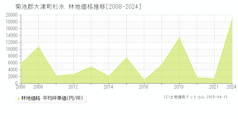 菊池郡大津町杉水の林地価格推移グラフ 