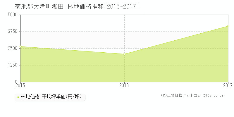 瀬田(菊池郡大津町)の林地価格推移グラフ(坪単価)[2015-2017年]