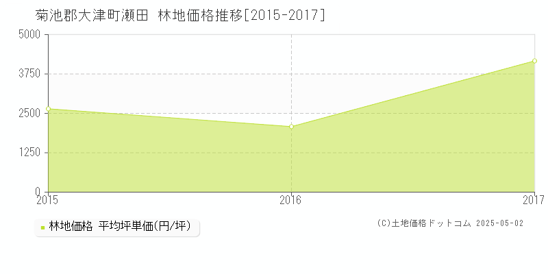 菊池郡大津町瀬田の林地価格推移グラフ 