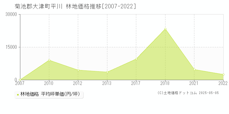 平川(菊池郡大津町)の林地価格推移グラフ(坪単価)[2007-2022年]