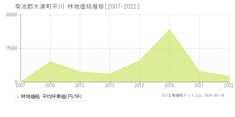 菊池郡大津町平川の林地取引事例推移グラフ 