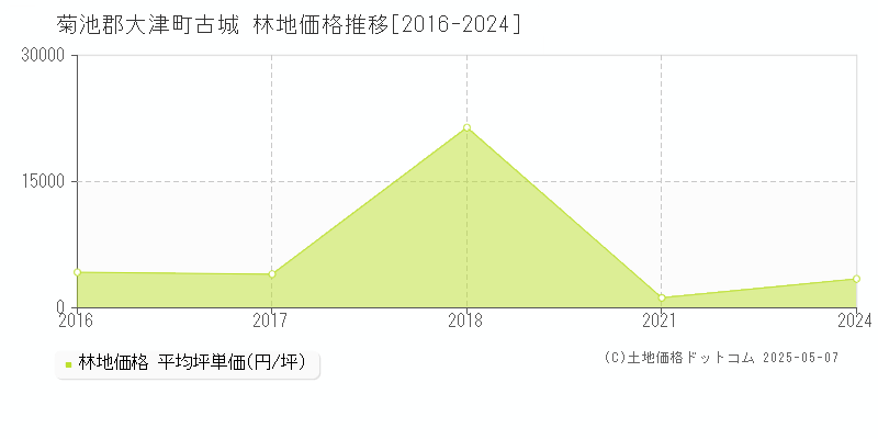 古城(菊池郡大津町)の林地価格推移グラフ(坪単価)[2016-2024年]