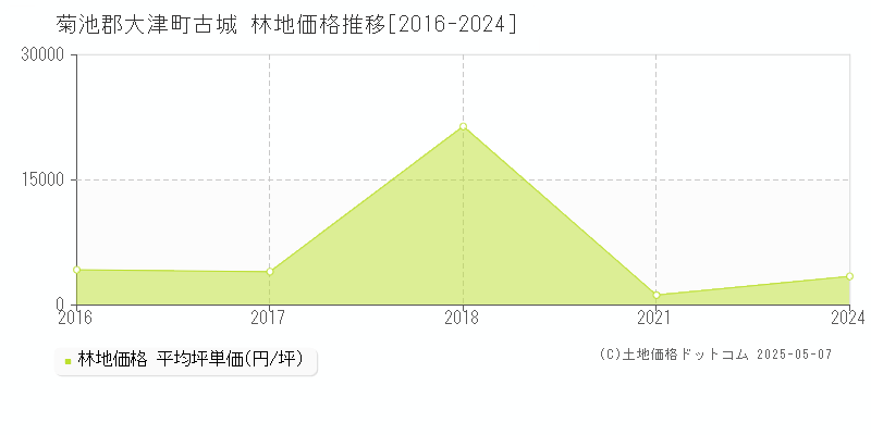 菊池郡大津町古城の林地価格推移グラフ 