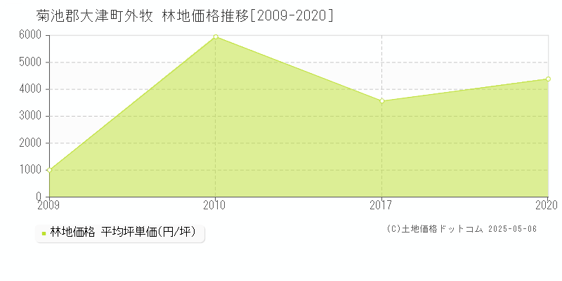 菊池郡大津町外牧の林地取引価格推移グラフ 