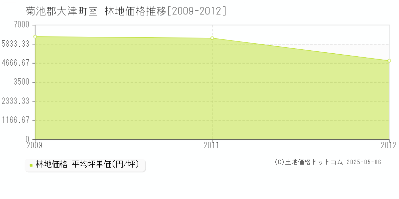 室(菊池郡大津町)の林地価格推移グラフ(坪単価)[2009-2012年]