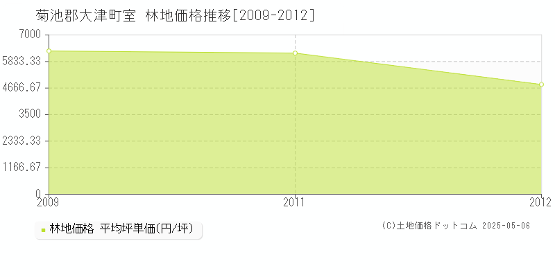 菊池郡大津町室の林地価格推移グラフ 