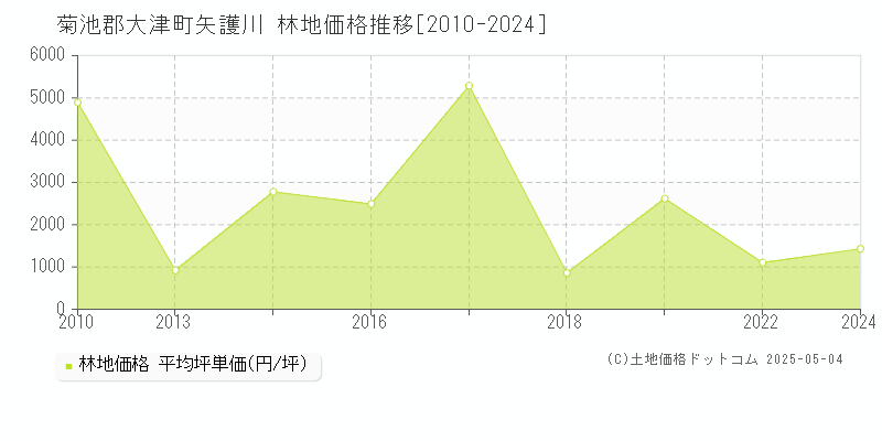 矢護川(菊池郡大津町)の林地価格推移グラフ(坪単価)[2010-2024年]