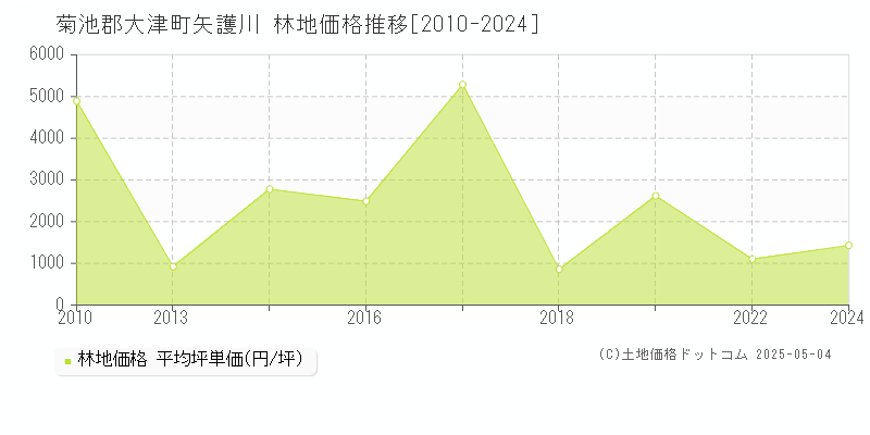 菊池郡大津町矢護川の林地価格推移グラフ 