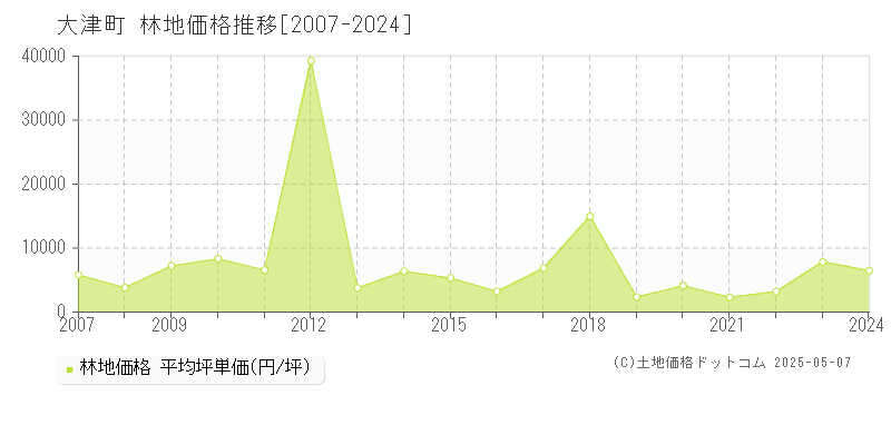全域(大津町)の林地価格推移グラフ(坪単価)[2007-2024年]