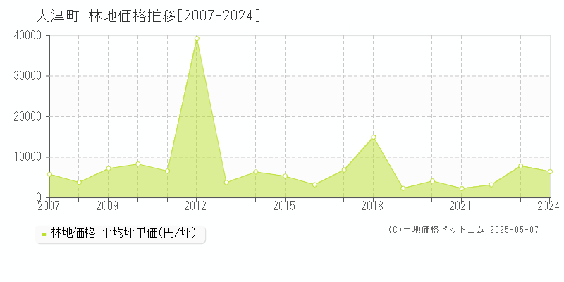 菊池郡大津町の林地価格推移グラフ 